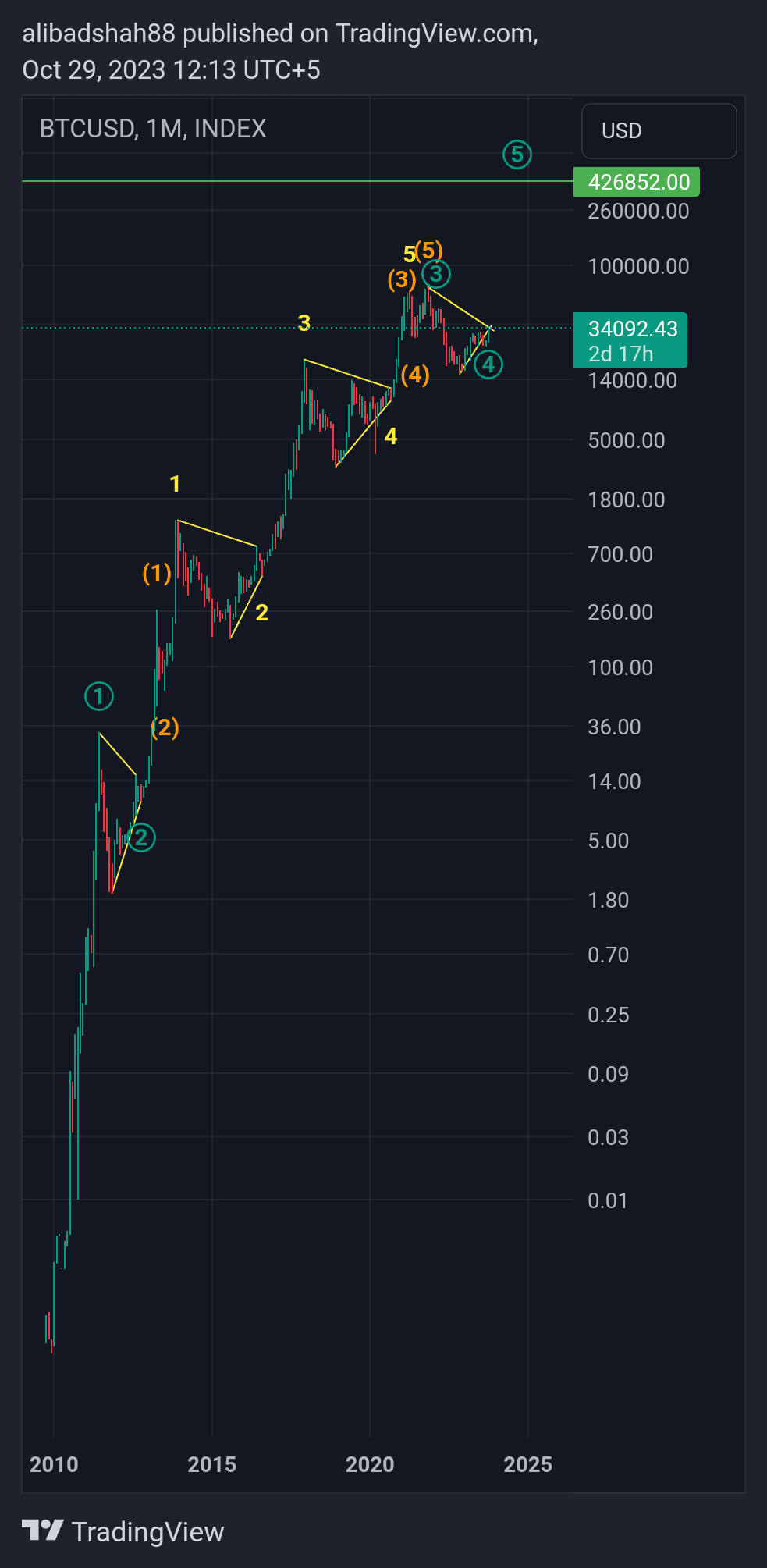 INDEX:BTCUSD Chart Image by alibadshah88