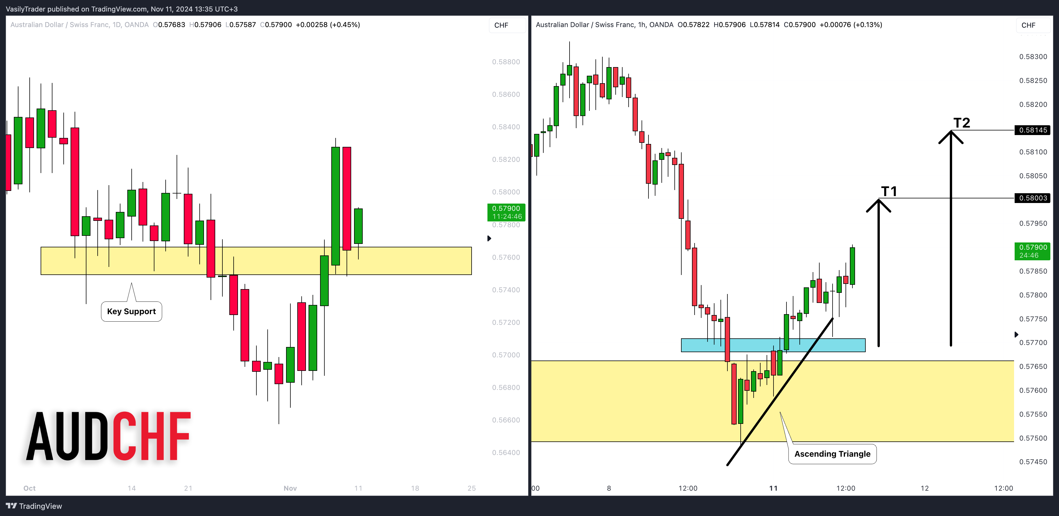 OANDA:AUDCHF Chart Image by VasilyTrader
