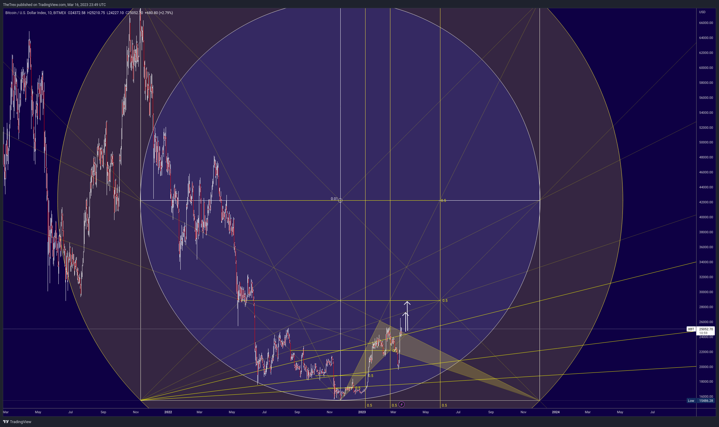 BITMEX:XBT Chart Image by TheTrex