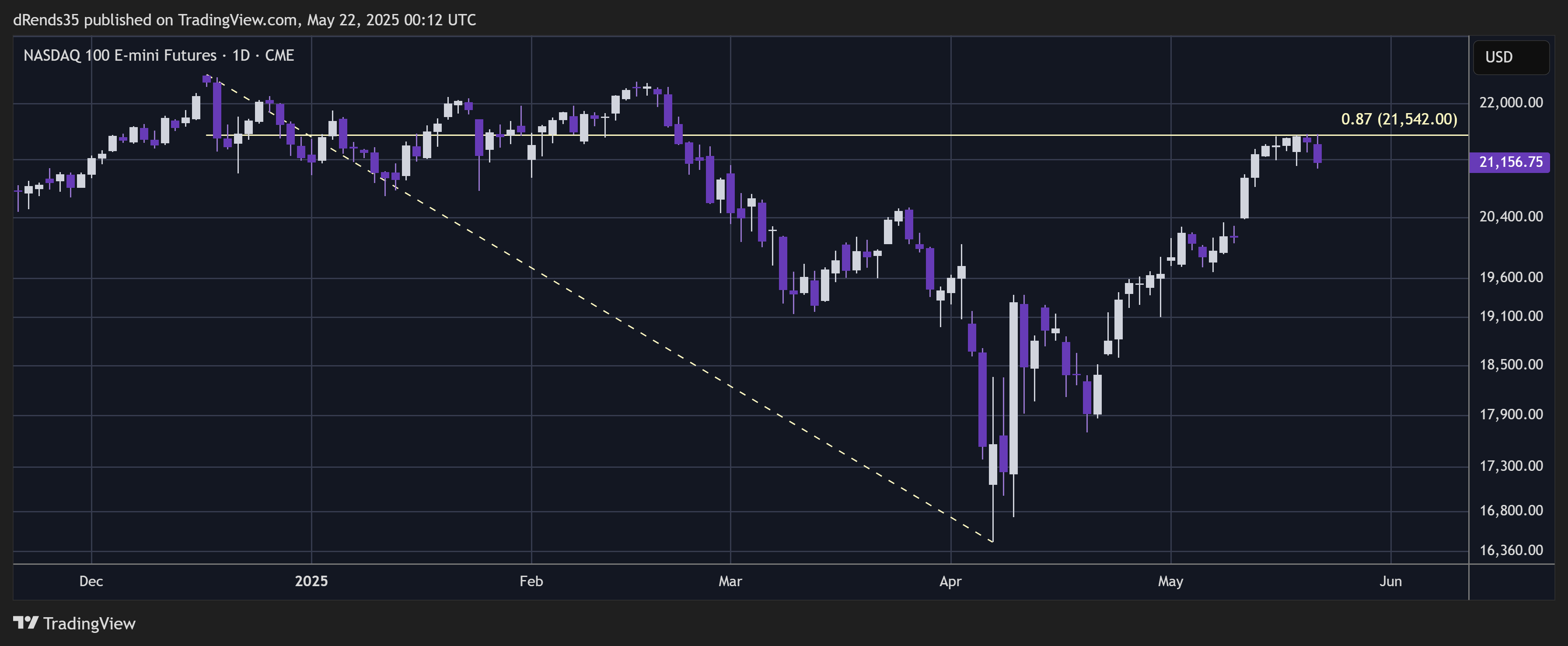 CME_MINI_DL:NQ1! Chart Image by dRends35
