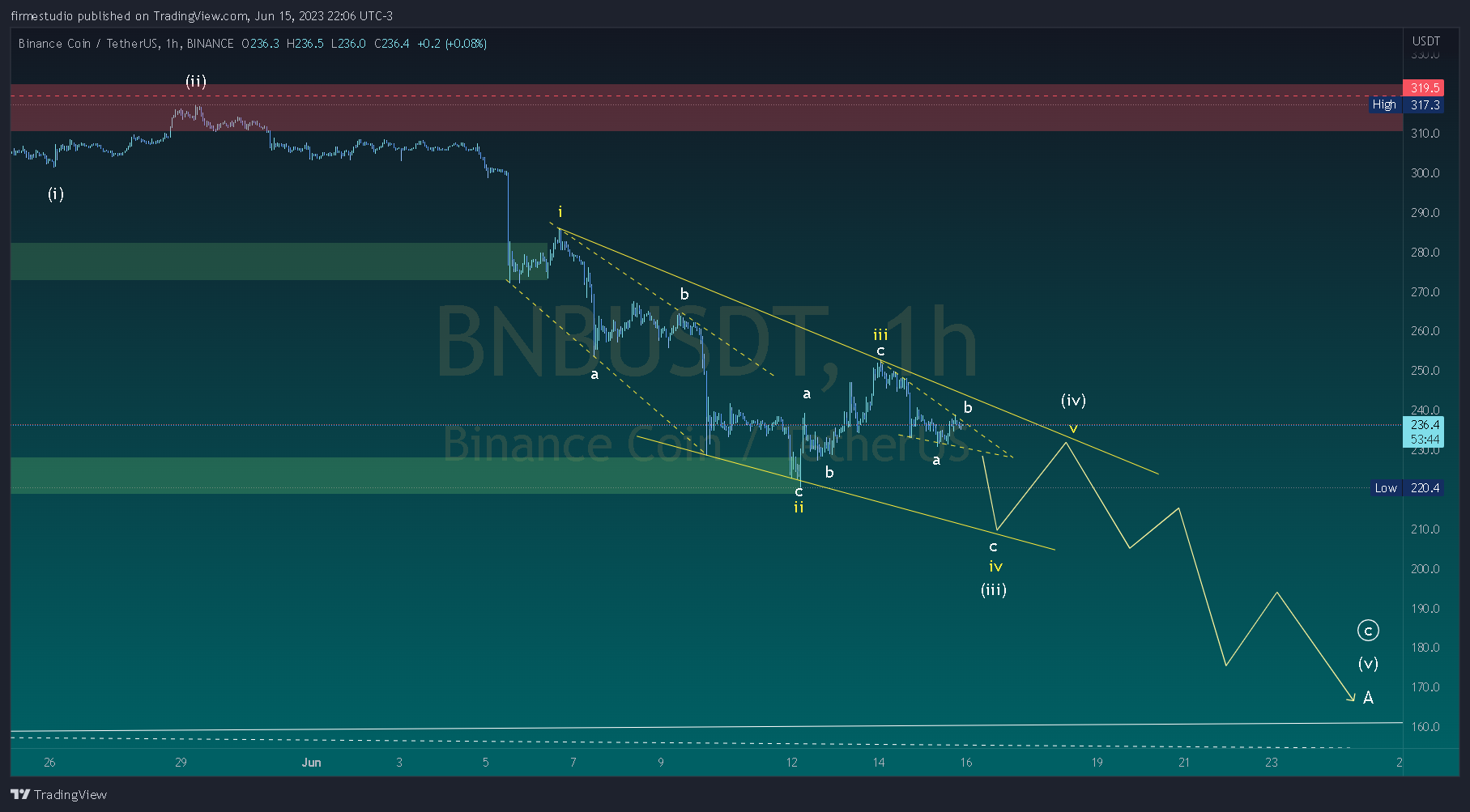 BINANCE:BNBUSDT Chart Image by firmestudio
