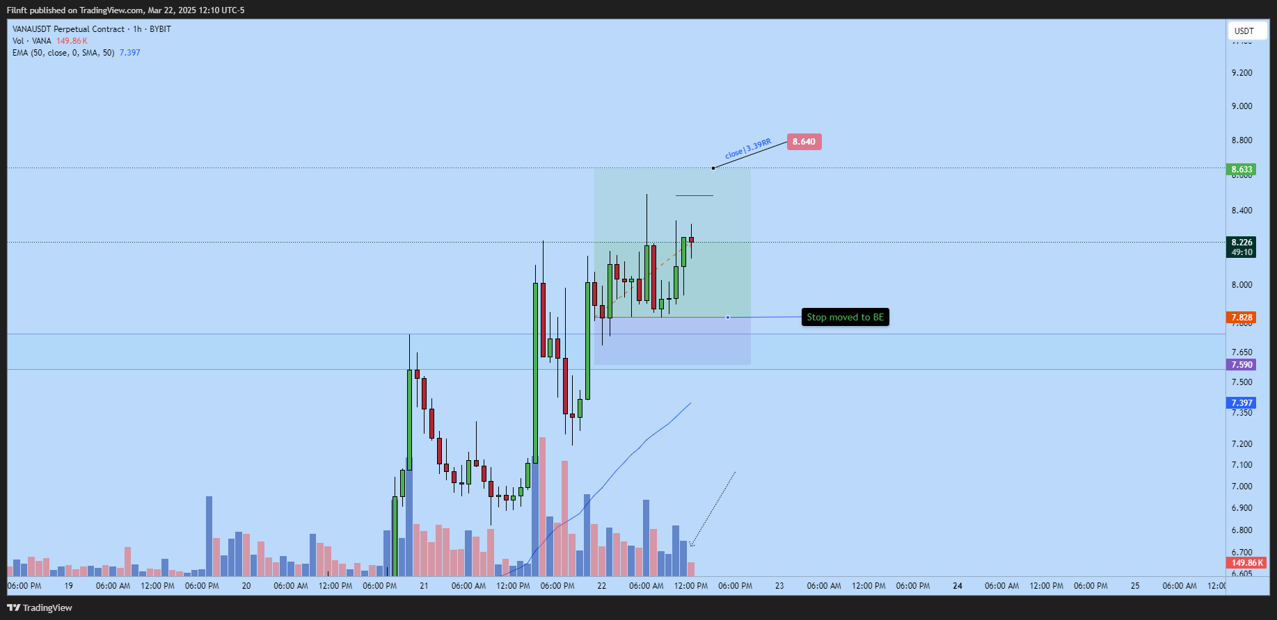 BYBIT:VANAUSDT.P Chart Image by Filnft
