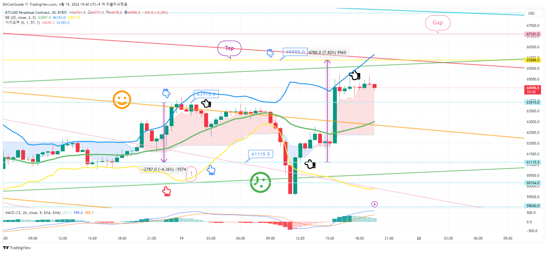 BYBIT:BTCUSD.P Chart Image by BitCoinGuide