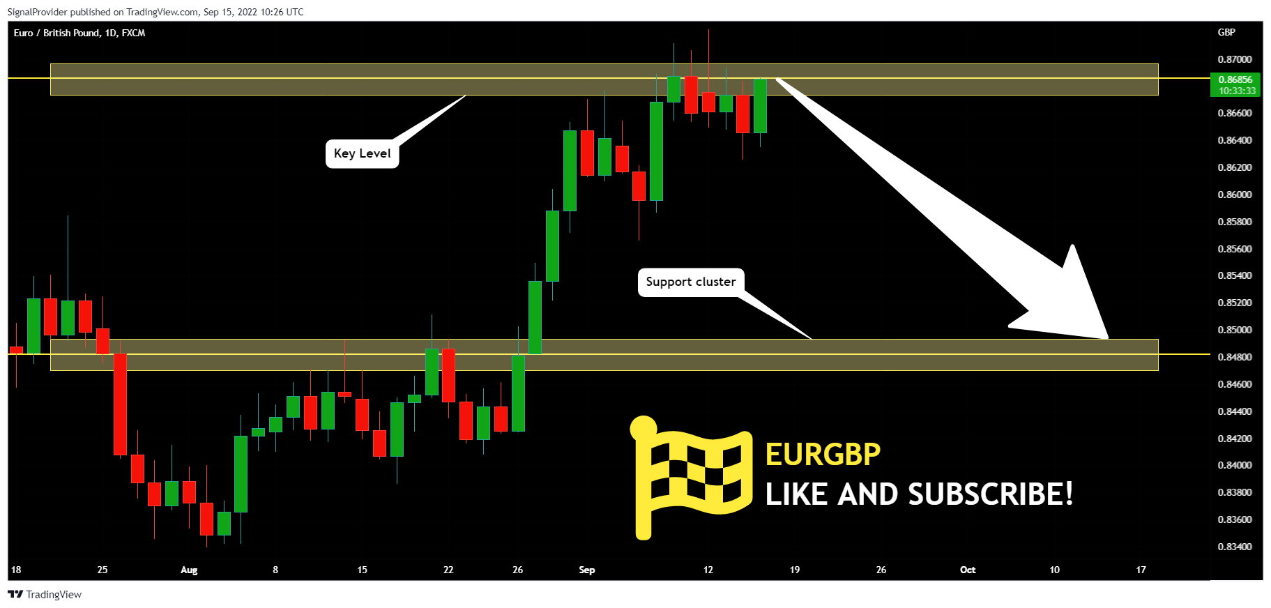 FX:EURGBP Chart Image by SignalProvider
