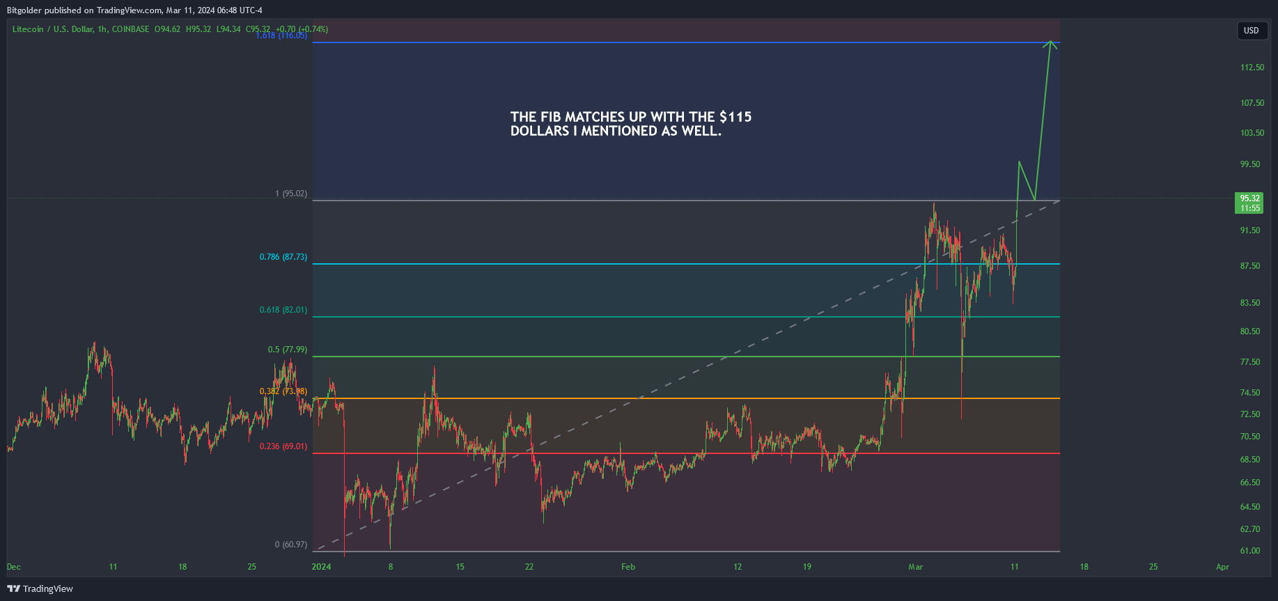 COINBASE:LTCUSD Chart Image by Bitgolder