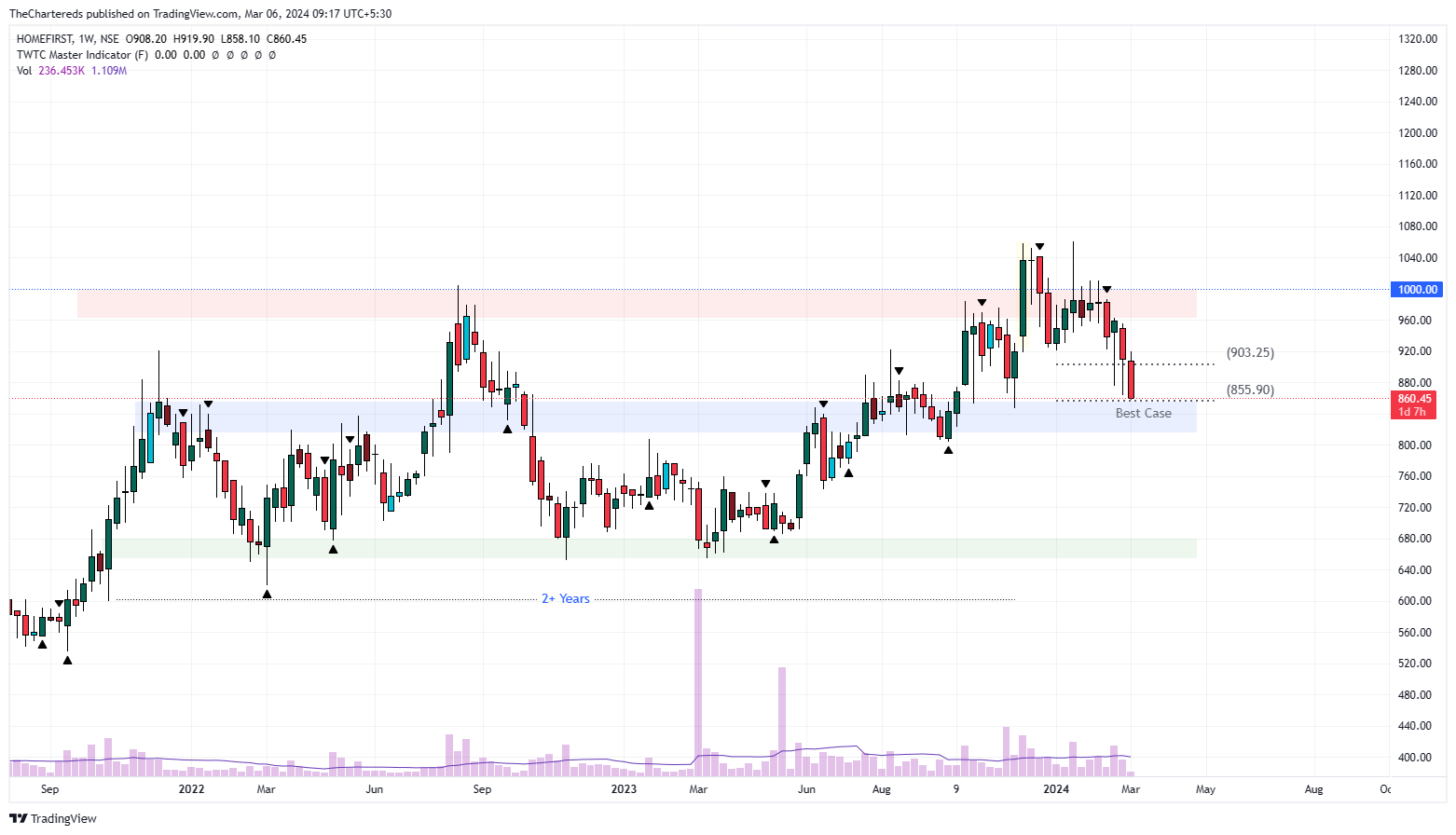 NSE:HOMEFIRST Chart Image by TheChartereds
