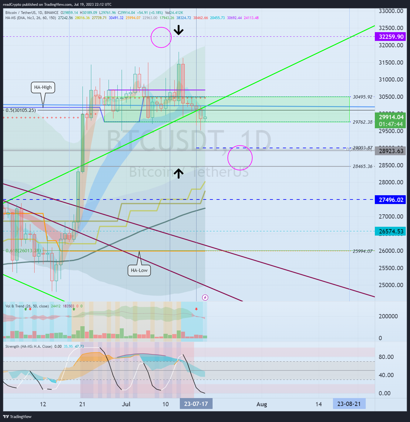 BINANCE:BTCUSDT Chart Image by readCrypto