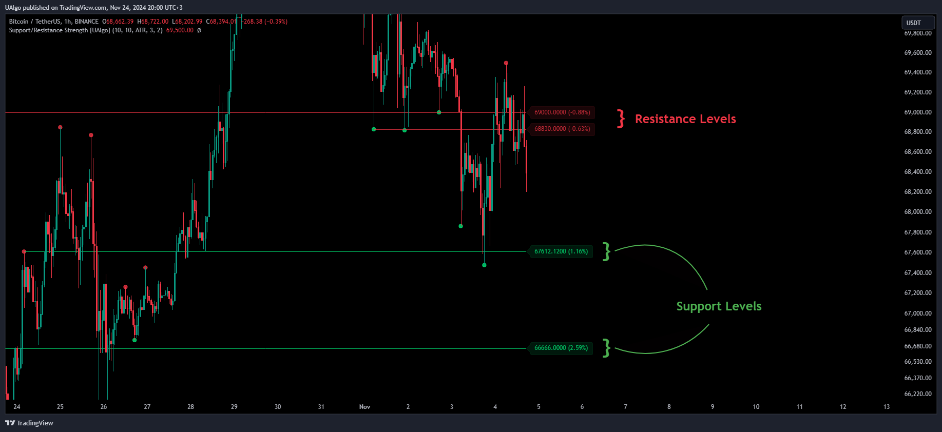 BINANCE:BTCUSDT Chart Image by UAlgo