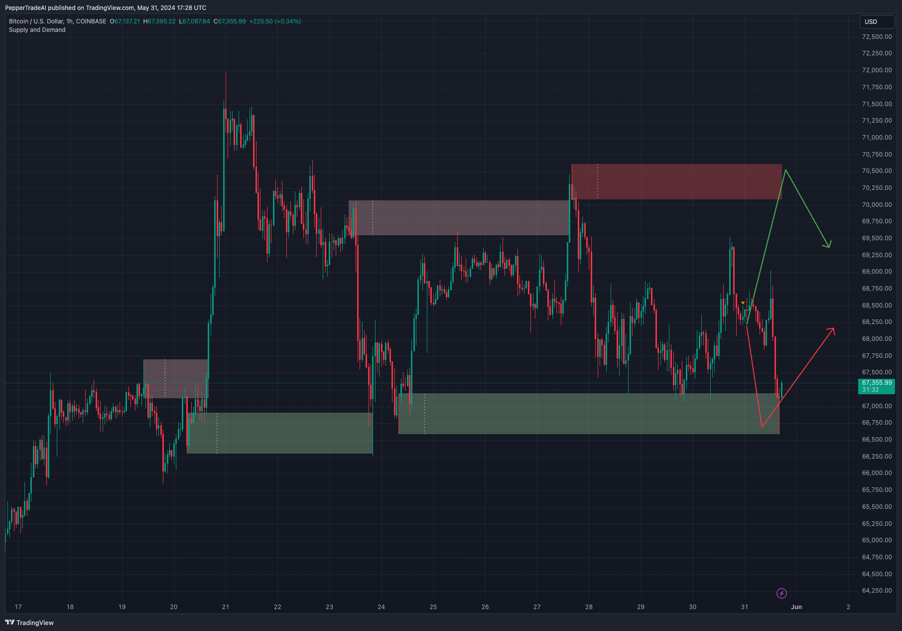 COINBASE:BTCUSD Chart Image by account_closed