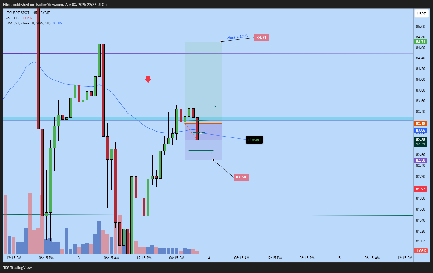 BYBIT:LTCUSDT Chart Image by Filnft