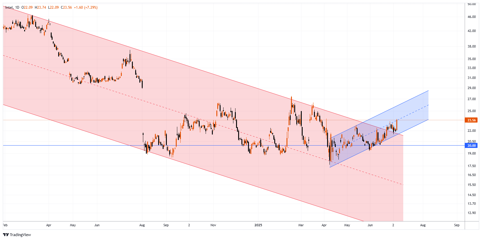 INTC Chart Image