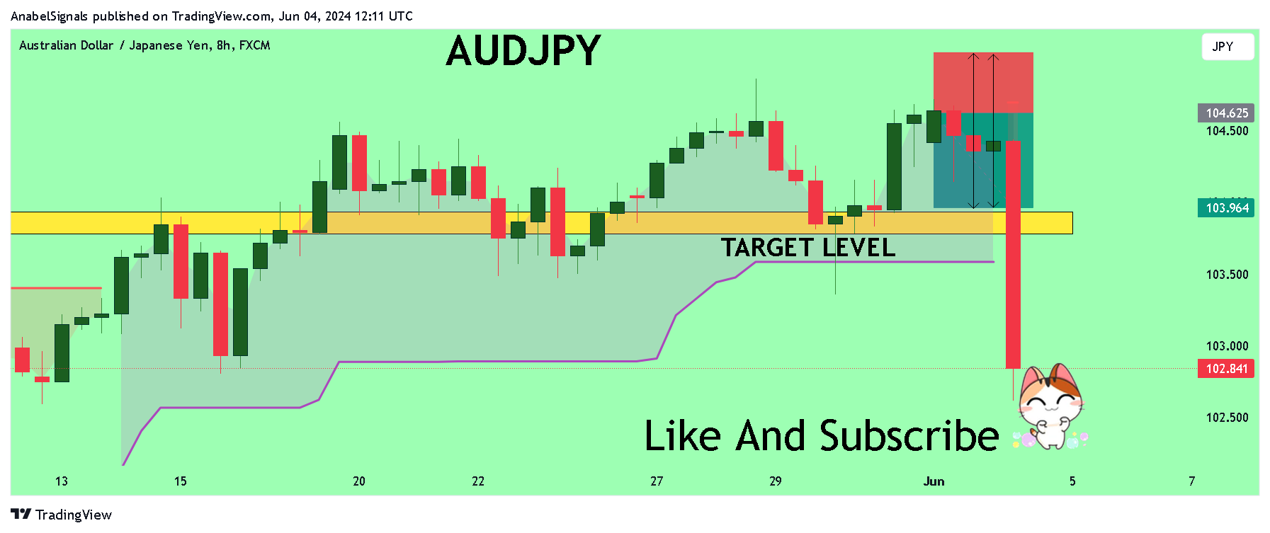 FX:AUDJPY Chart Image by AnabelSignals