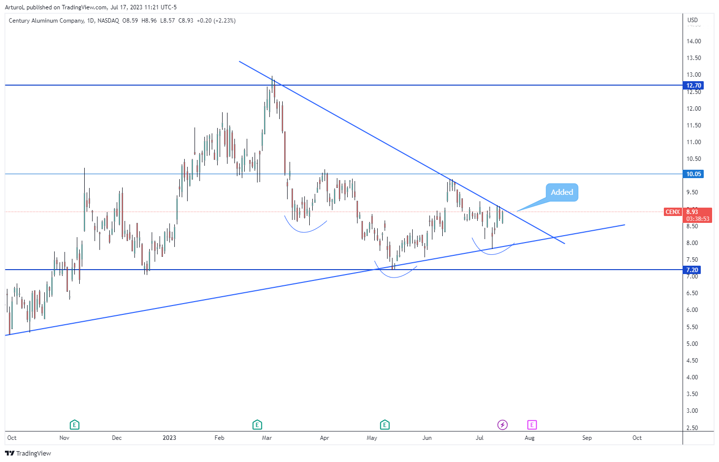 NASDAQ:CENX Chart Image by ArturoL