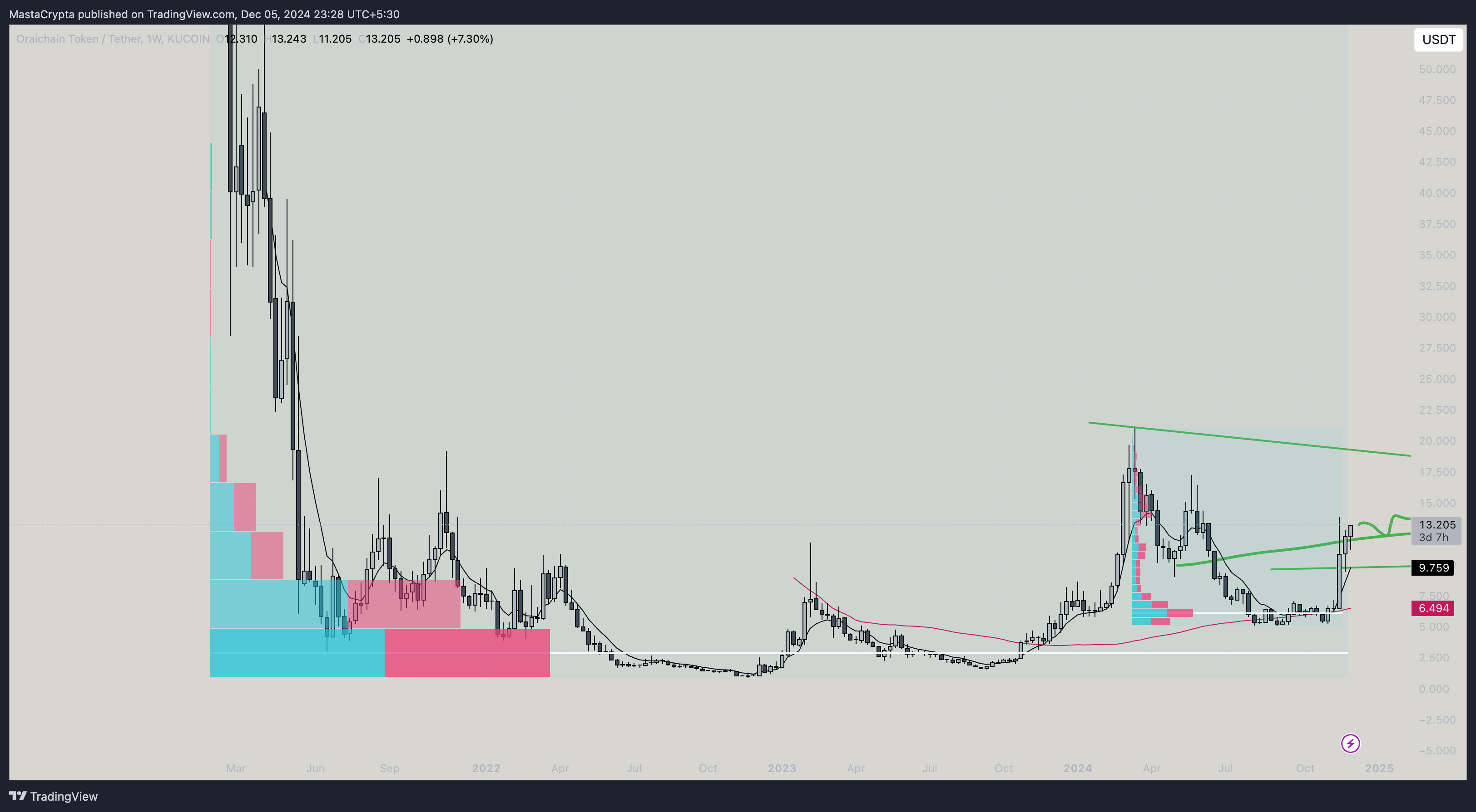 KUCOIN:ORAIUSDT Chart Image by MastaCrypta