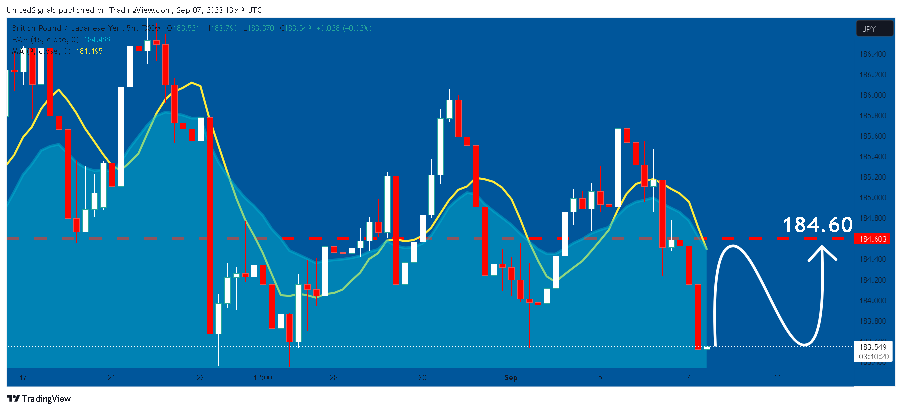 FX:GBPJPY Chart Image by UnitedSignals