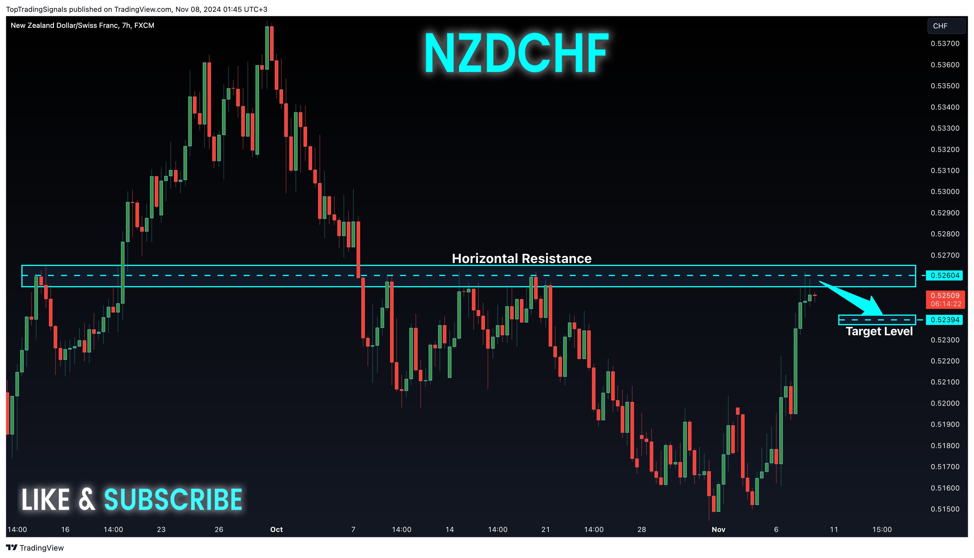FX:NZDCHF Chart Image by TopTradingSignals