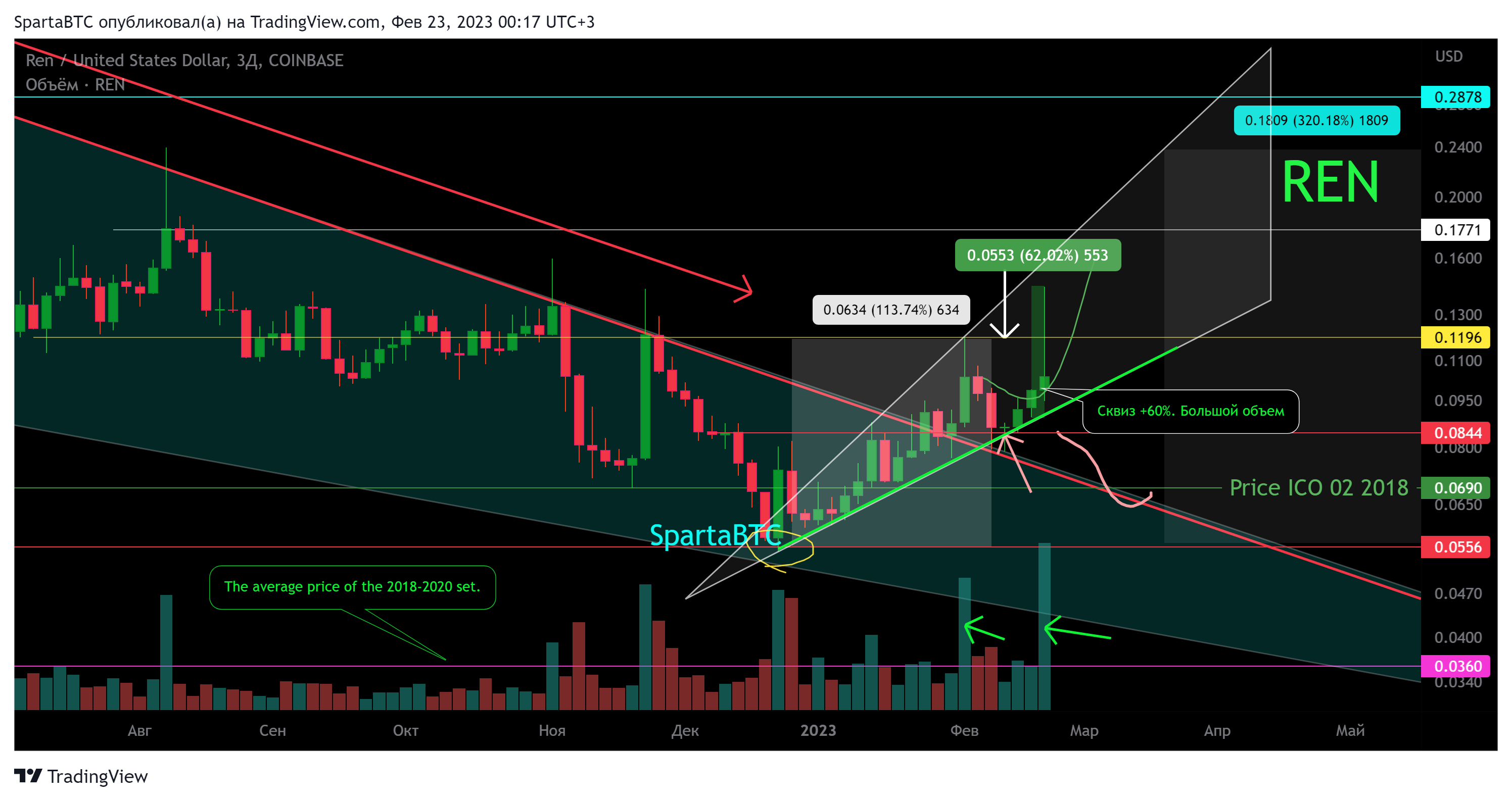 COINBASE:RENUSD Chart Image by SpartaBTC
