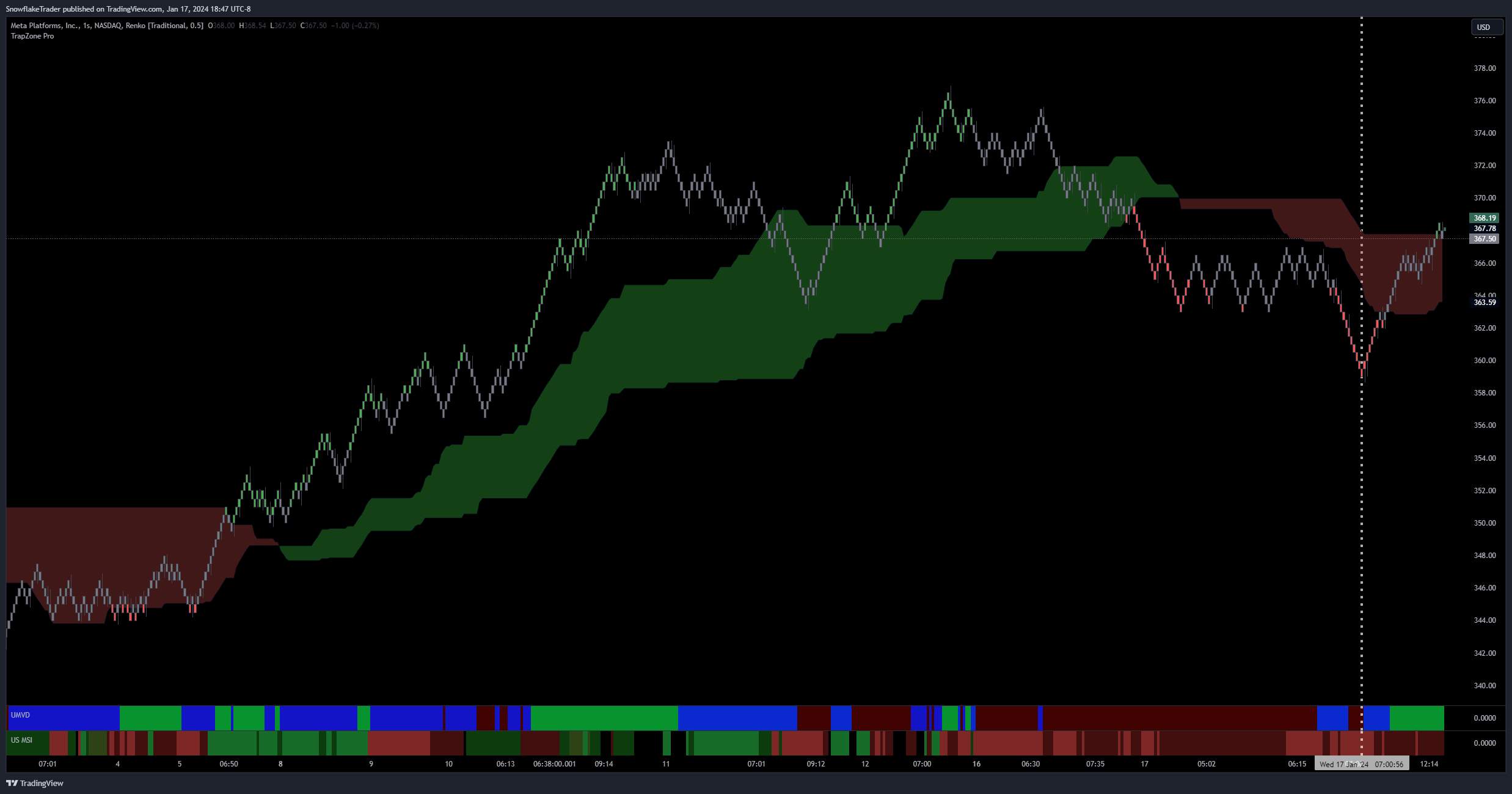 NASDAQ:META Chart Image by SnowflakeTrader
