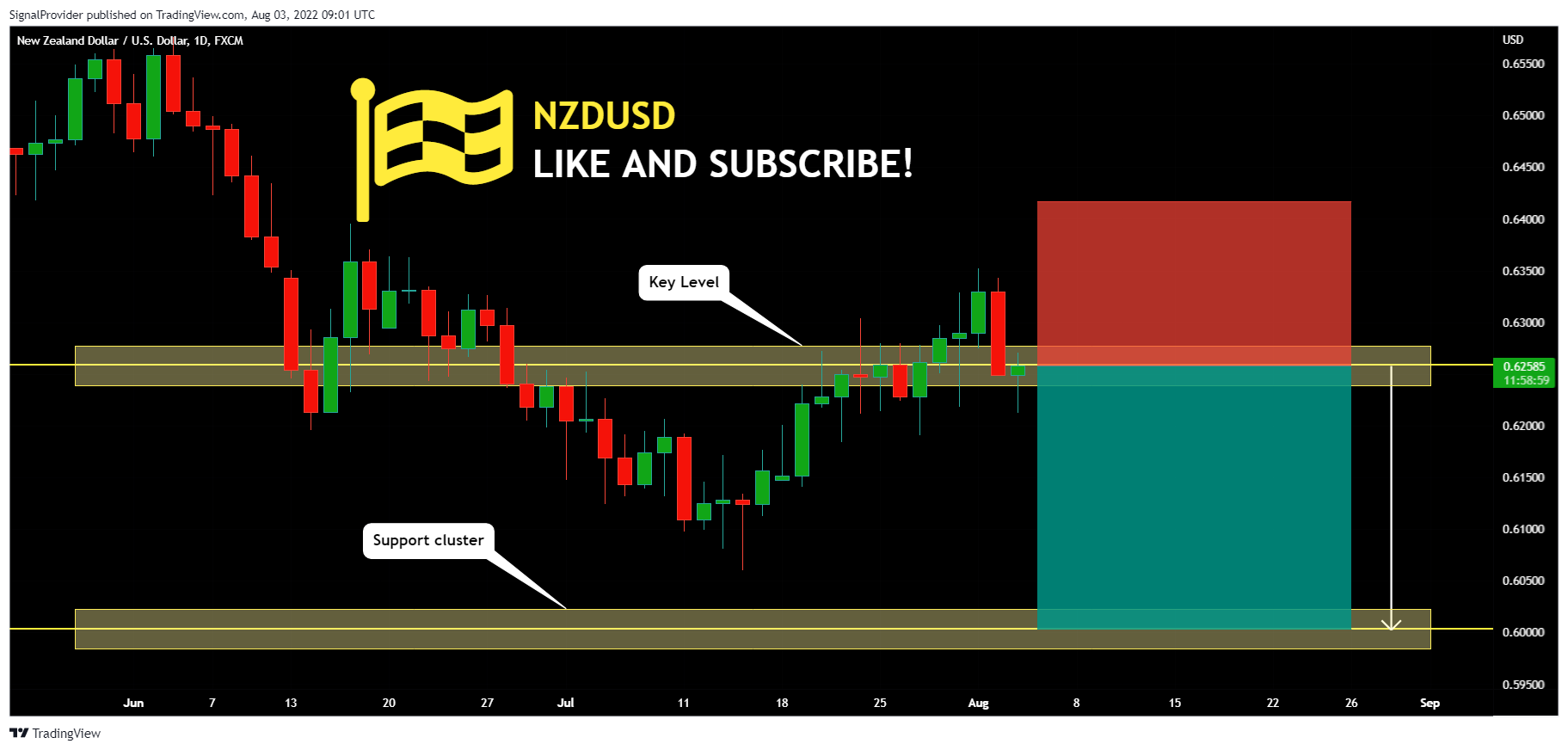FX:NZDUSD Chart Image by SignalProvider