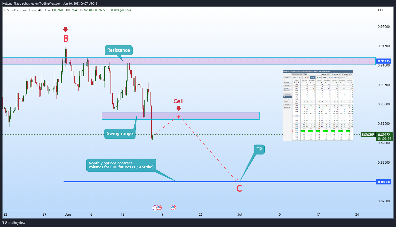 FX:USDCHF Chart Image by Hellena_Trade