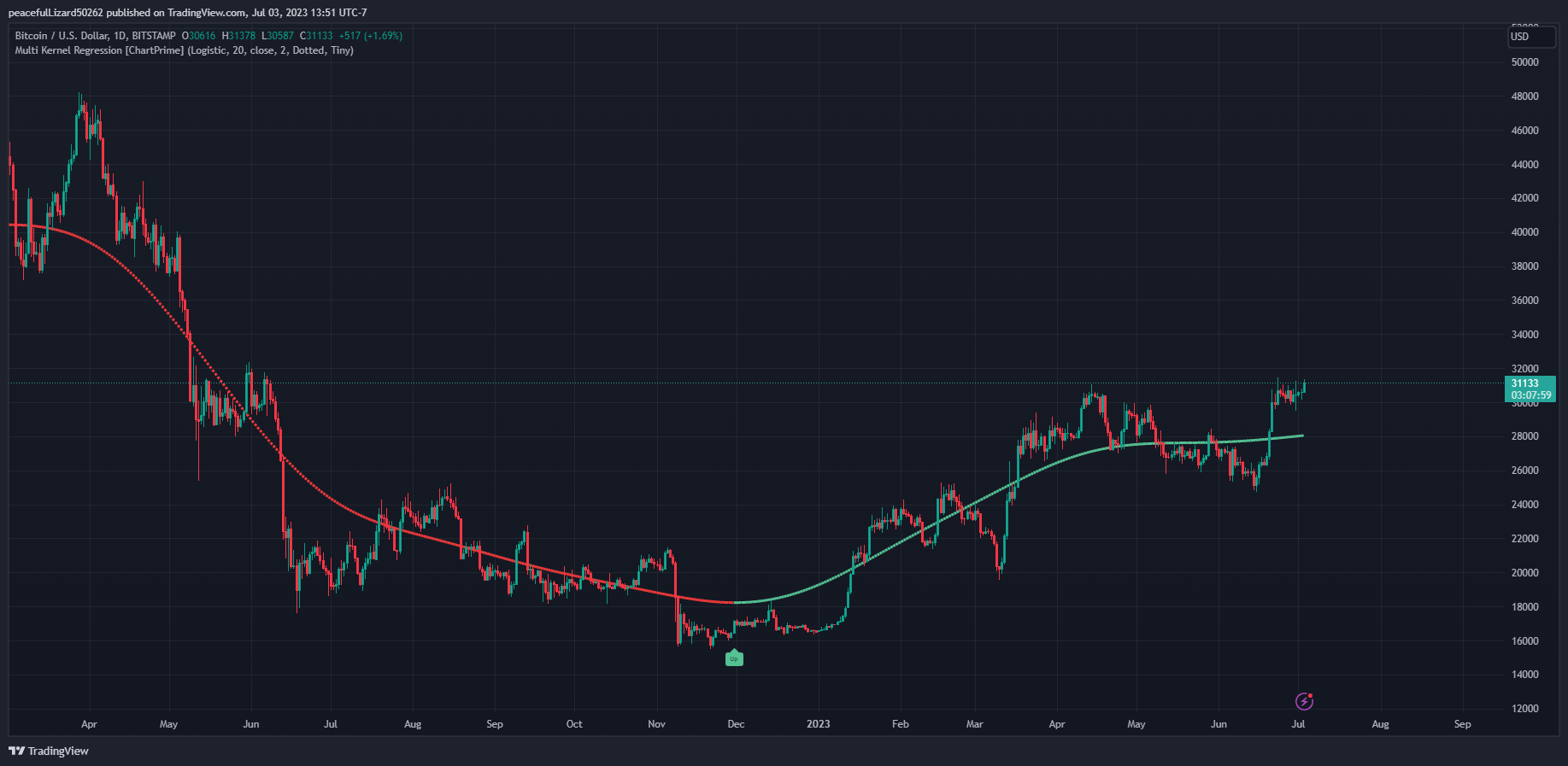 BITSTAMP:BTCUSD Chart Image by The_Peaceful_Lizard