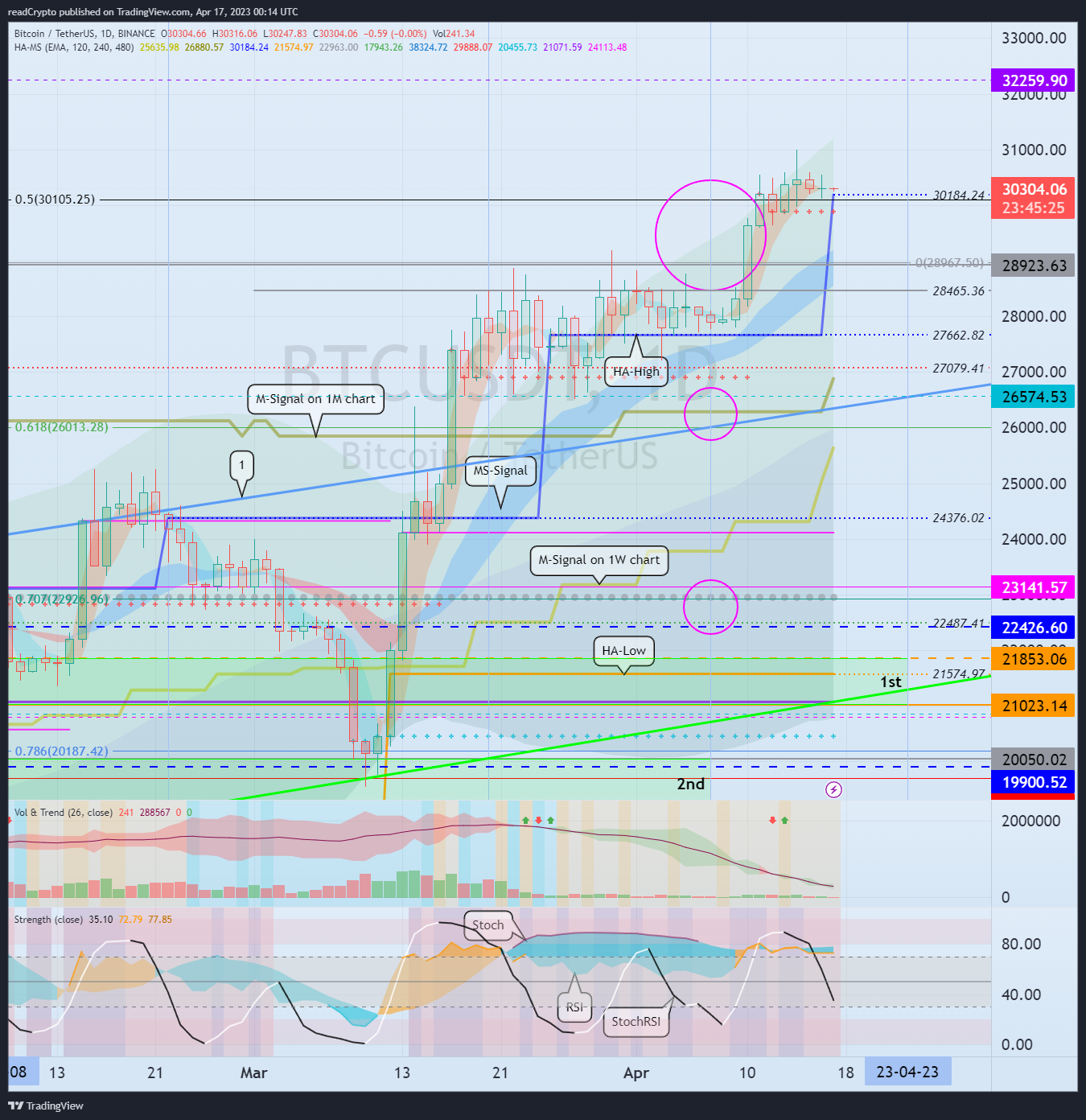 BINANCE:BTCUSDT Chart Image by readCrypto