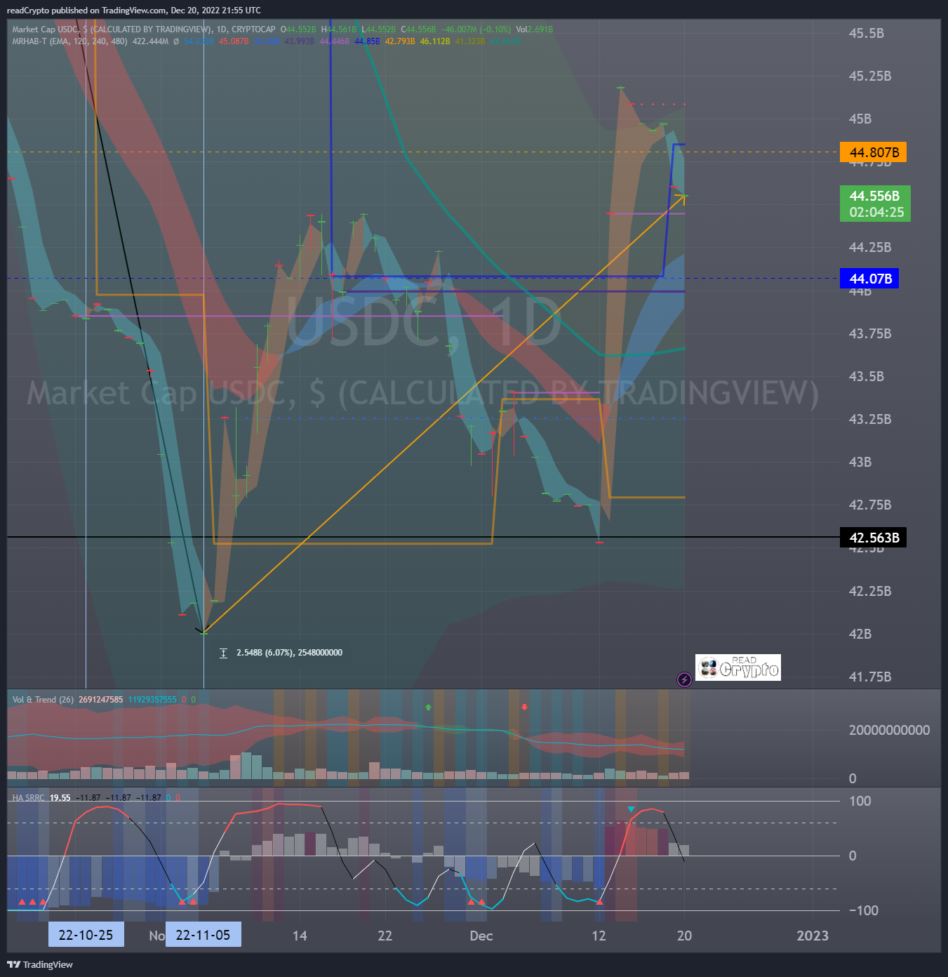 CRYPTOCAP:USDC Chart Image by readCrypto