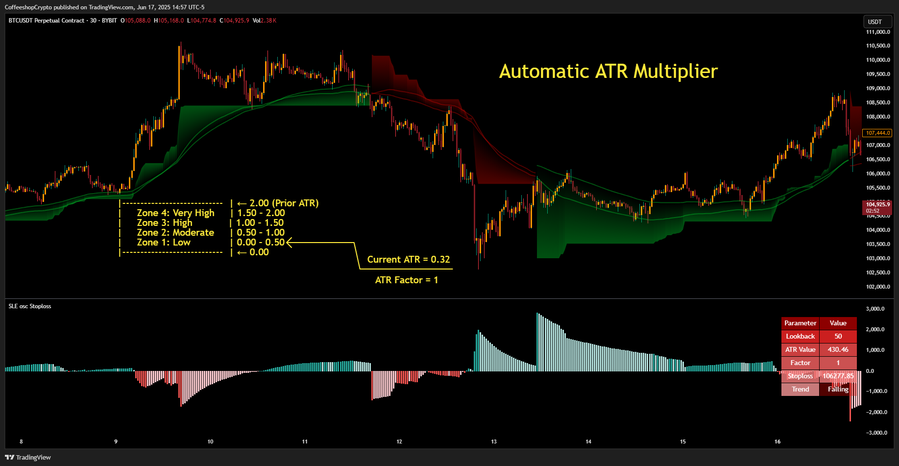 BYBIT:BTCUSDT.P Chart Image by CoffeeshopCrypto