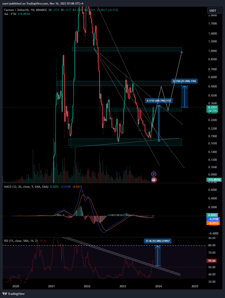 BINANCE:FTMUSDT Chart Image by ssavi