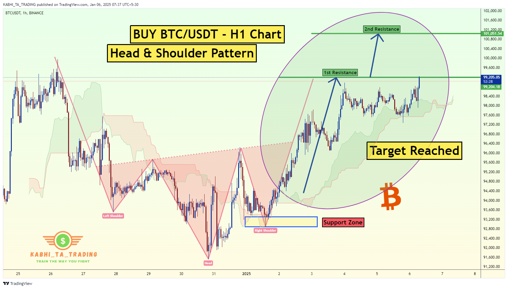 BINANCE:BTCUSDT Chart Image by KABHI_TA_TRADING