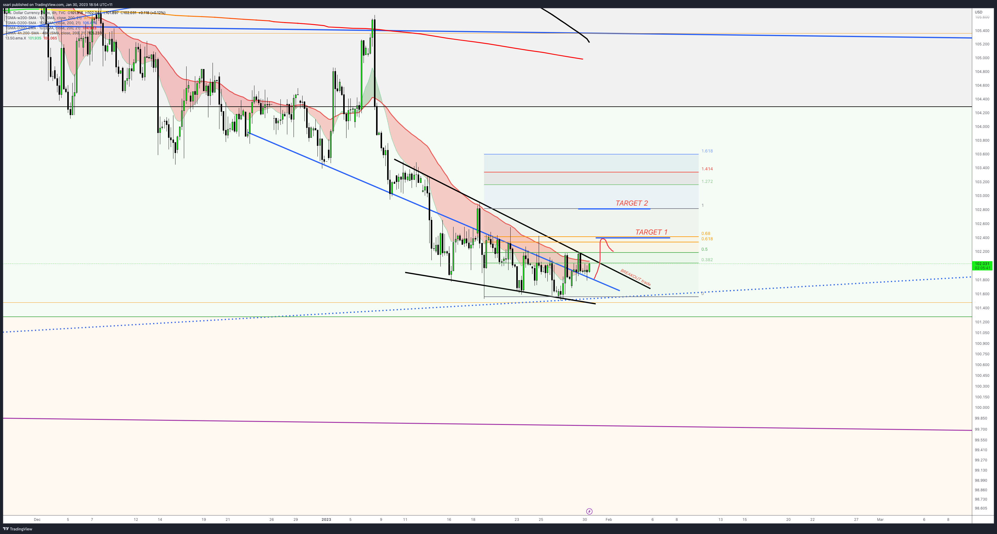 TVC:DXY Chart Image by ssari