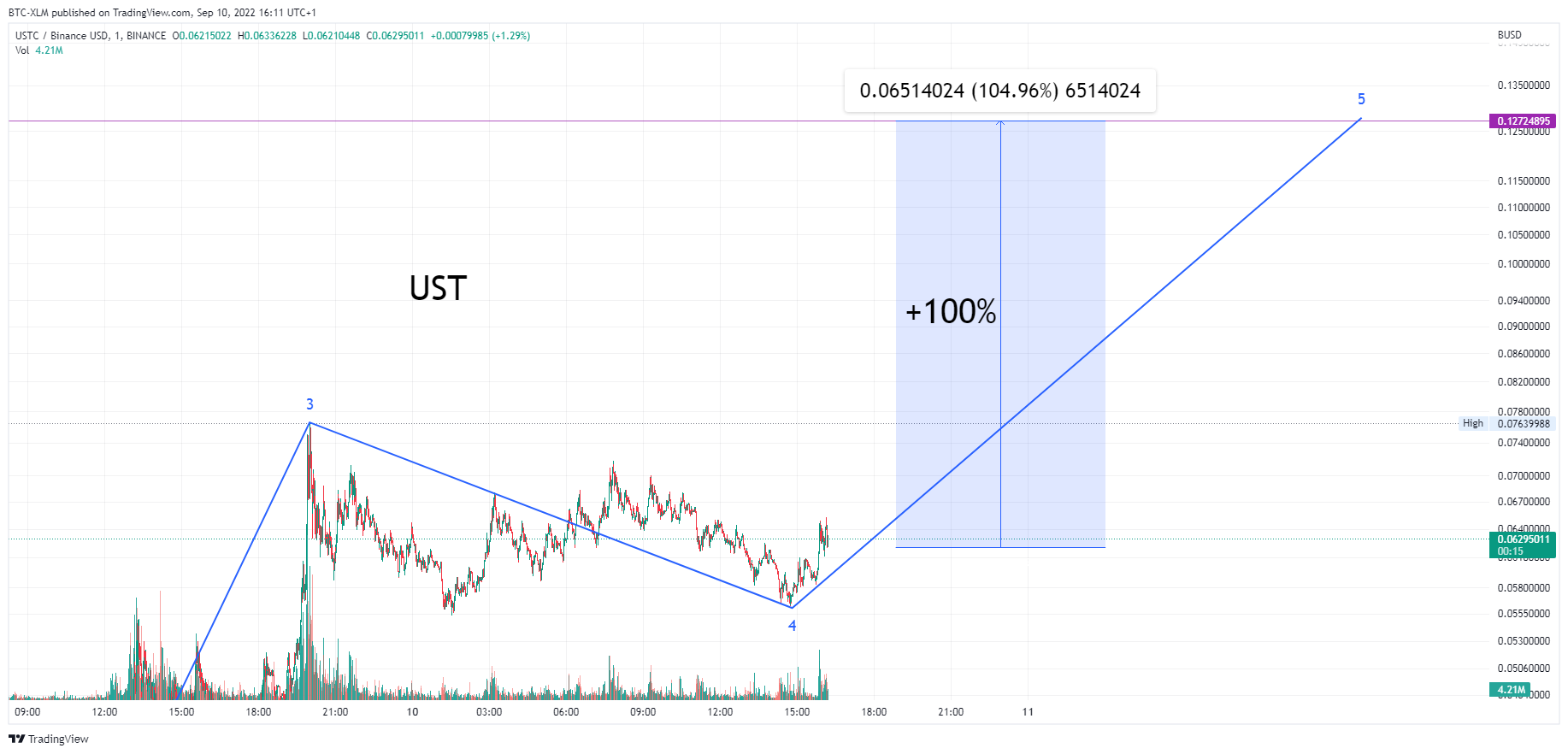 BINANCE:USTCBUSD Chart Image by BTC-XLM