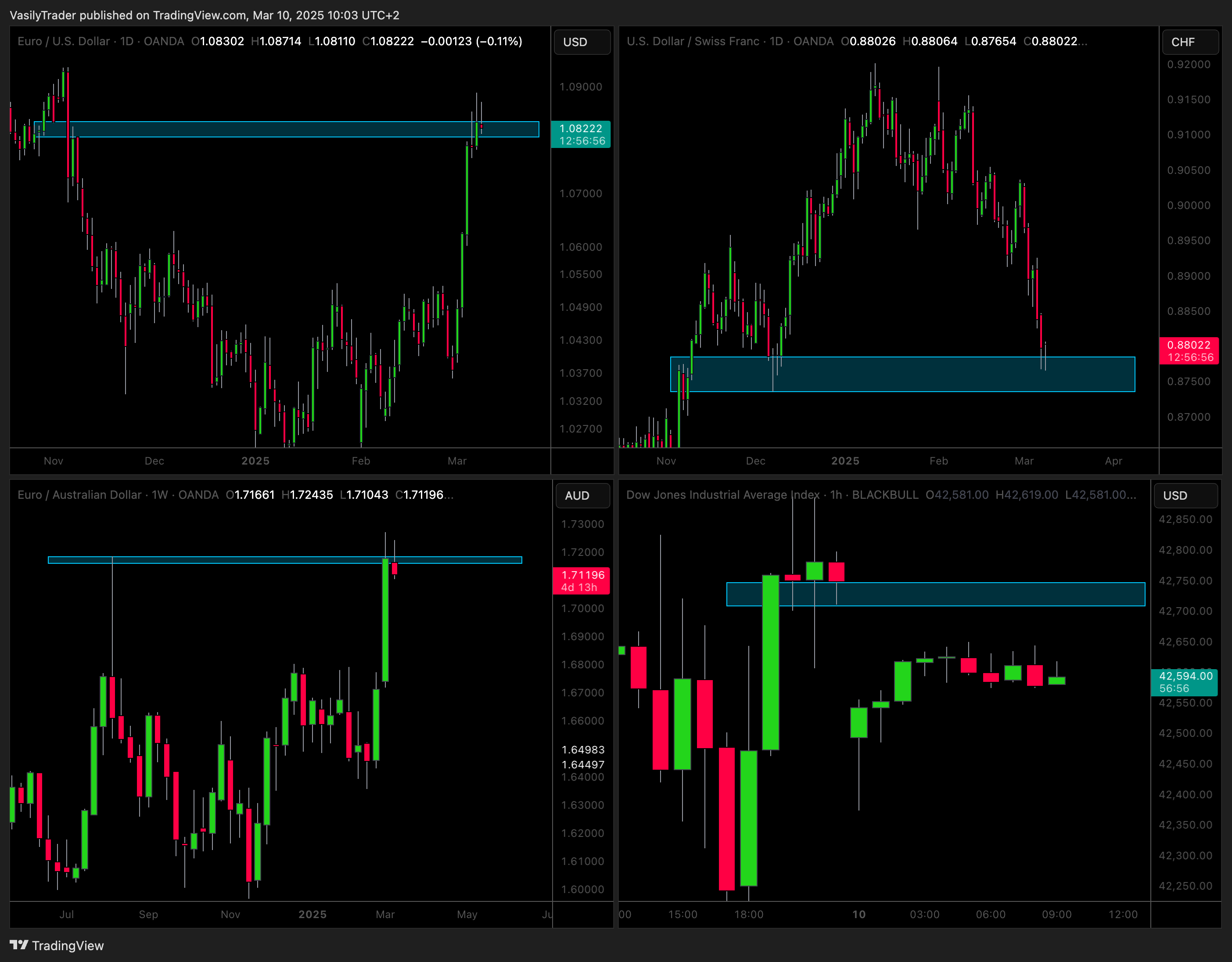 OANDA:EURUSD Chart Image by VasilyTrader