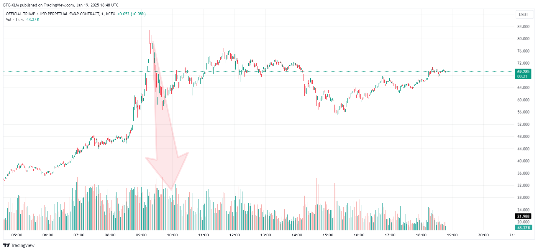 KCEX:TRUMPUSDT.P Chart Image by BTC-XLM