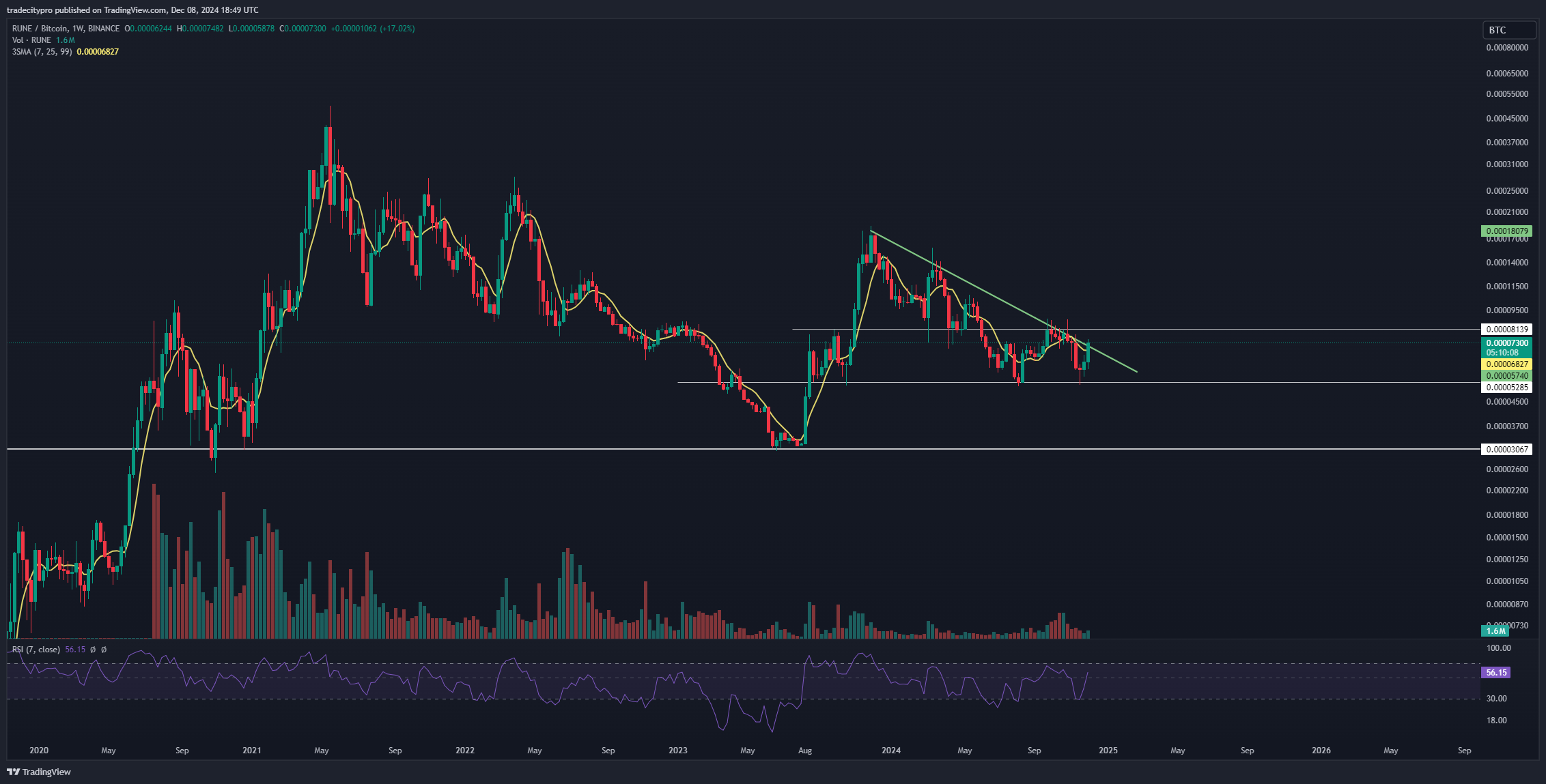 BINANCE:RUNEBTC Chart Image by tradecitypro