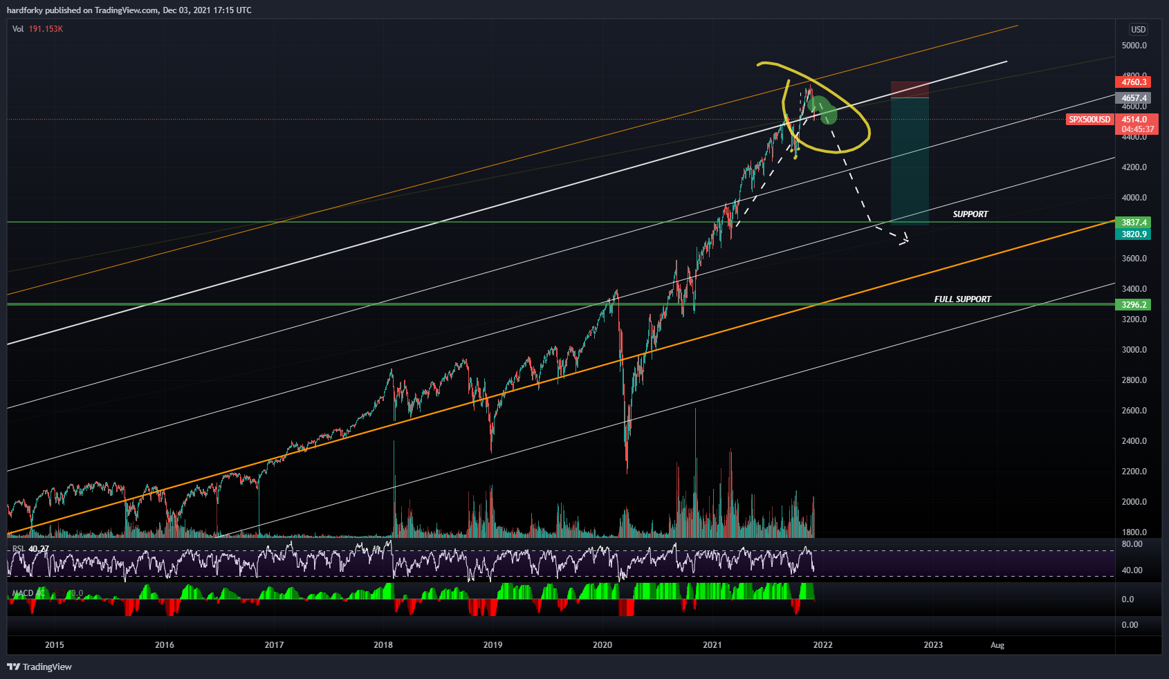 OANDA:SPX500USD Chart Image by hardforky