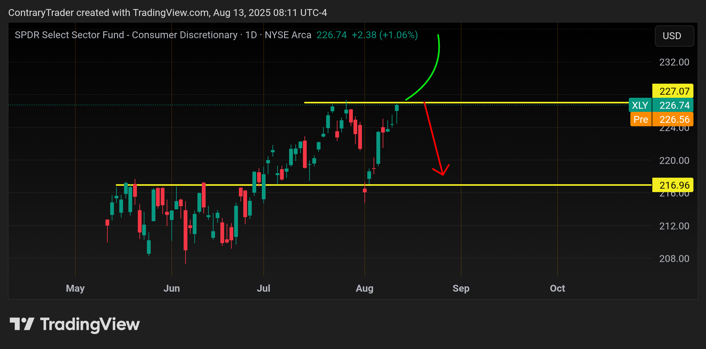 BATS:XLY Chart Image by ContraryTrader