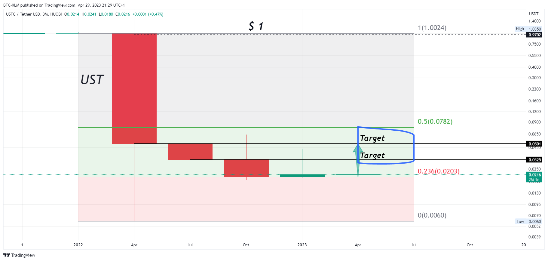 HUOBI:USTCUSDT Chart Image by BTC-XLM