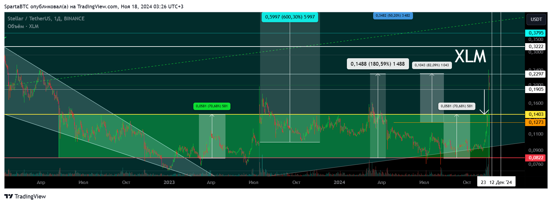 BINANCE:XLMUSDT Chart Image by SpartaBTC