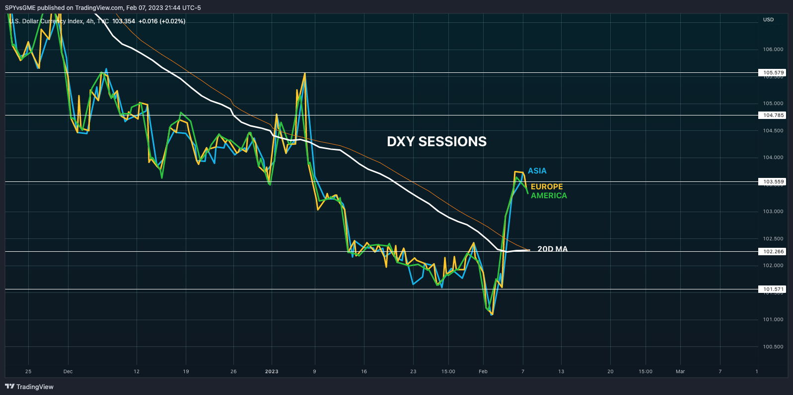 TVC:DXY Chart Image by SPYvsGME