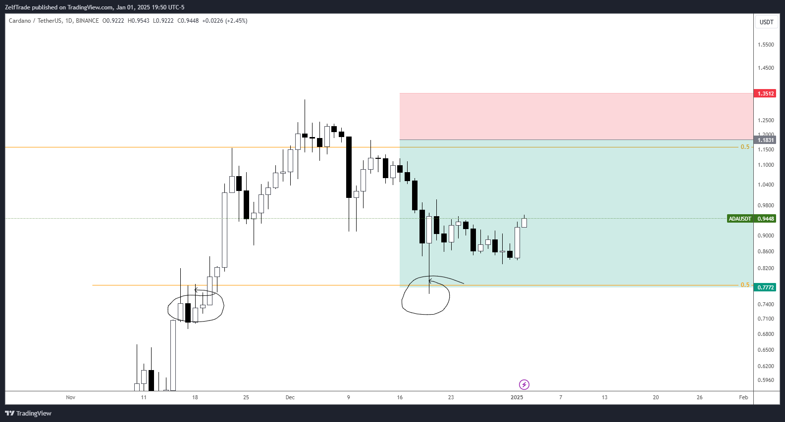 BINANCE:ADAUSDT Chart Image by ZelfTrade