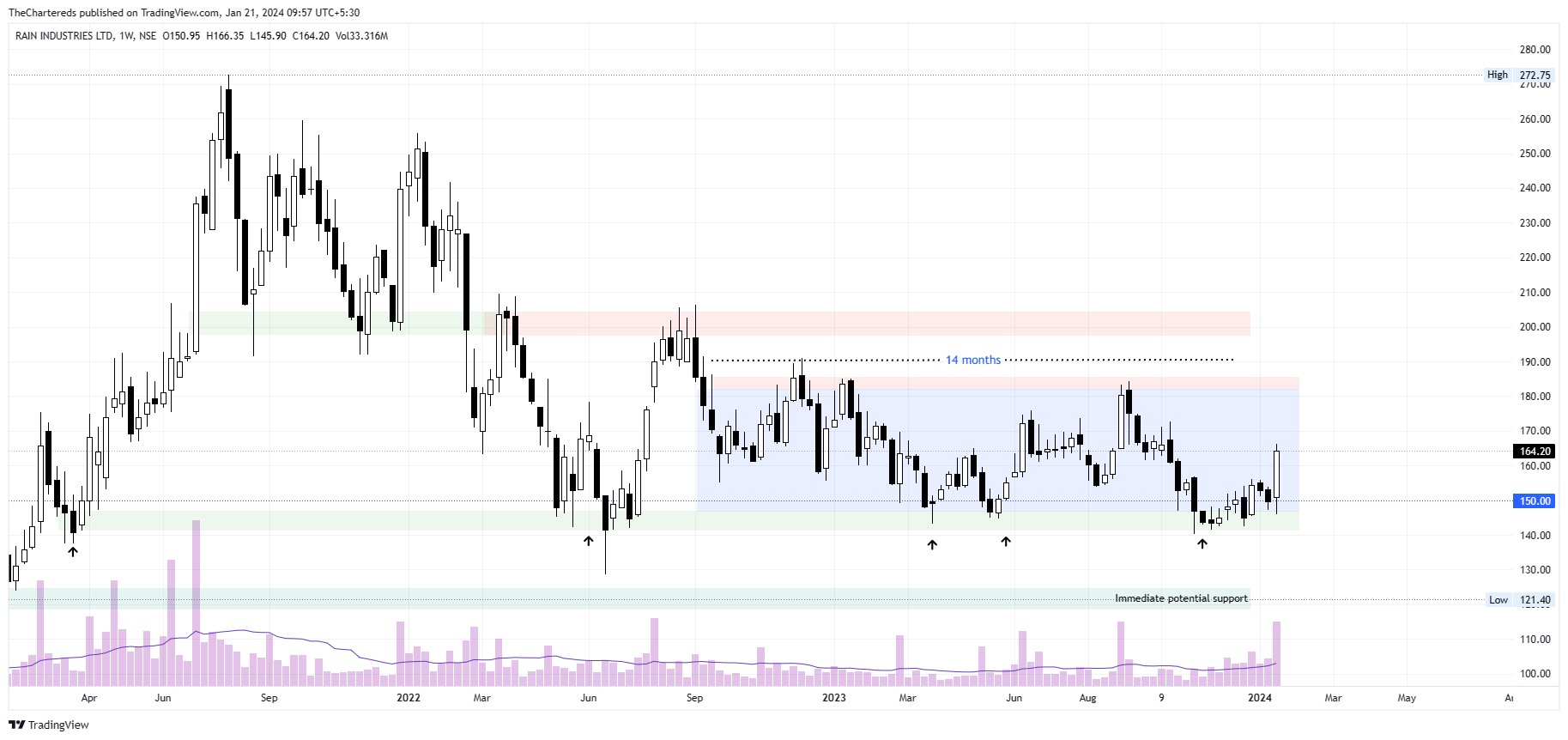 NSE:RAIN Chart Image by TheChartereds