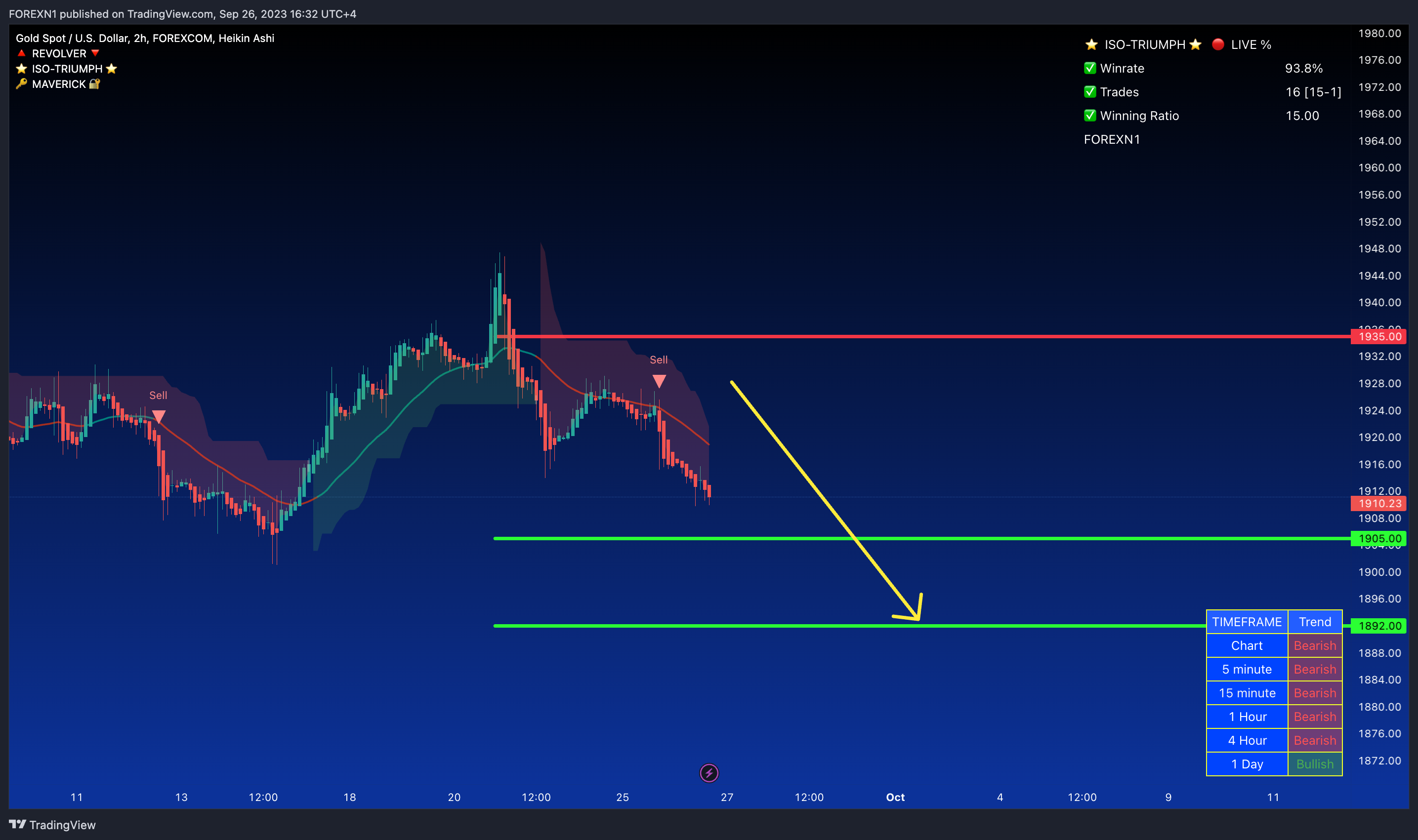 FOREXCOM:XAUUSD Chart Image by FOREXN1