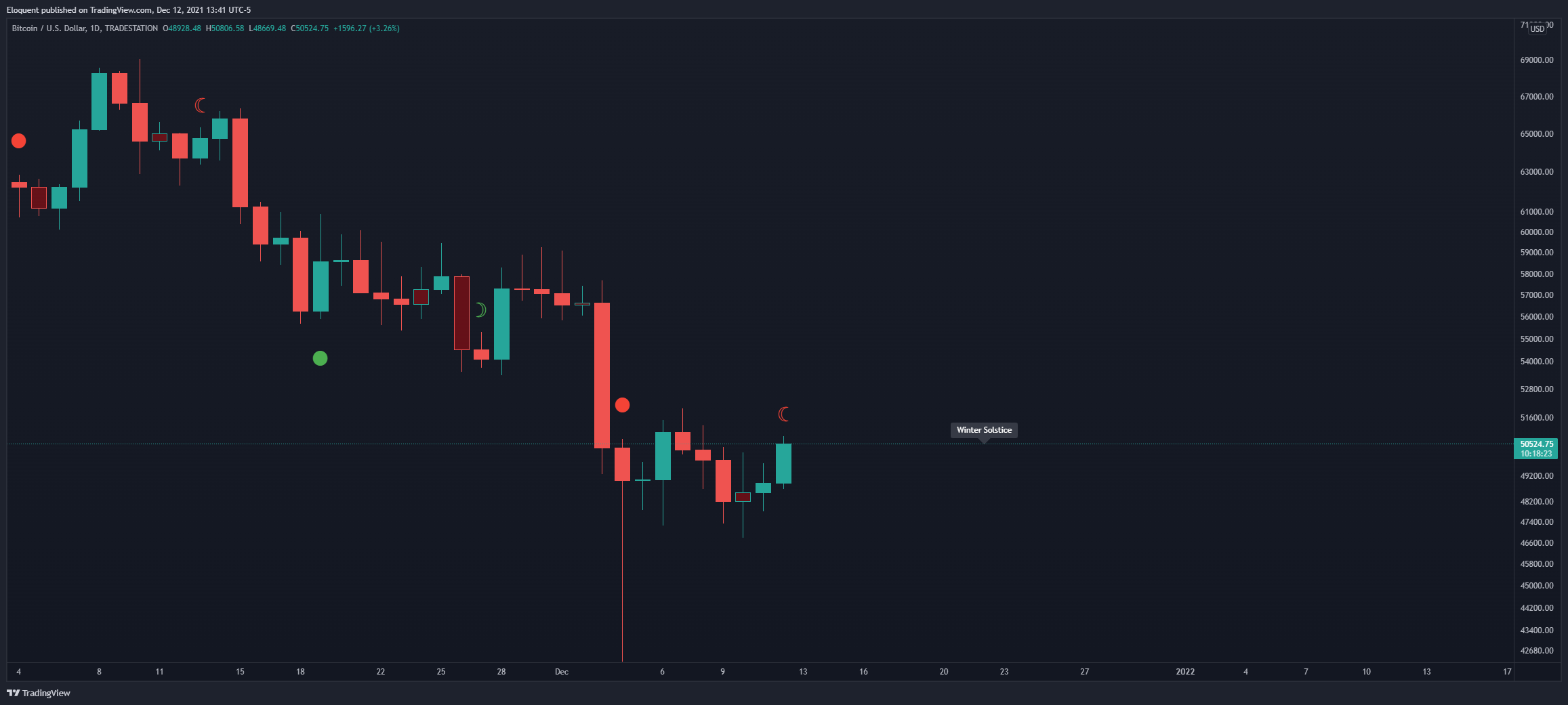 TRADESTATION:BTCUSD Chart Image by notoriousbids