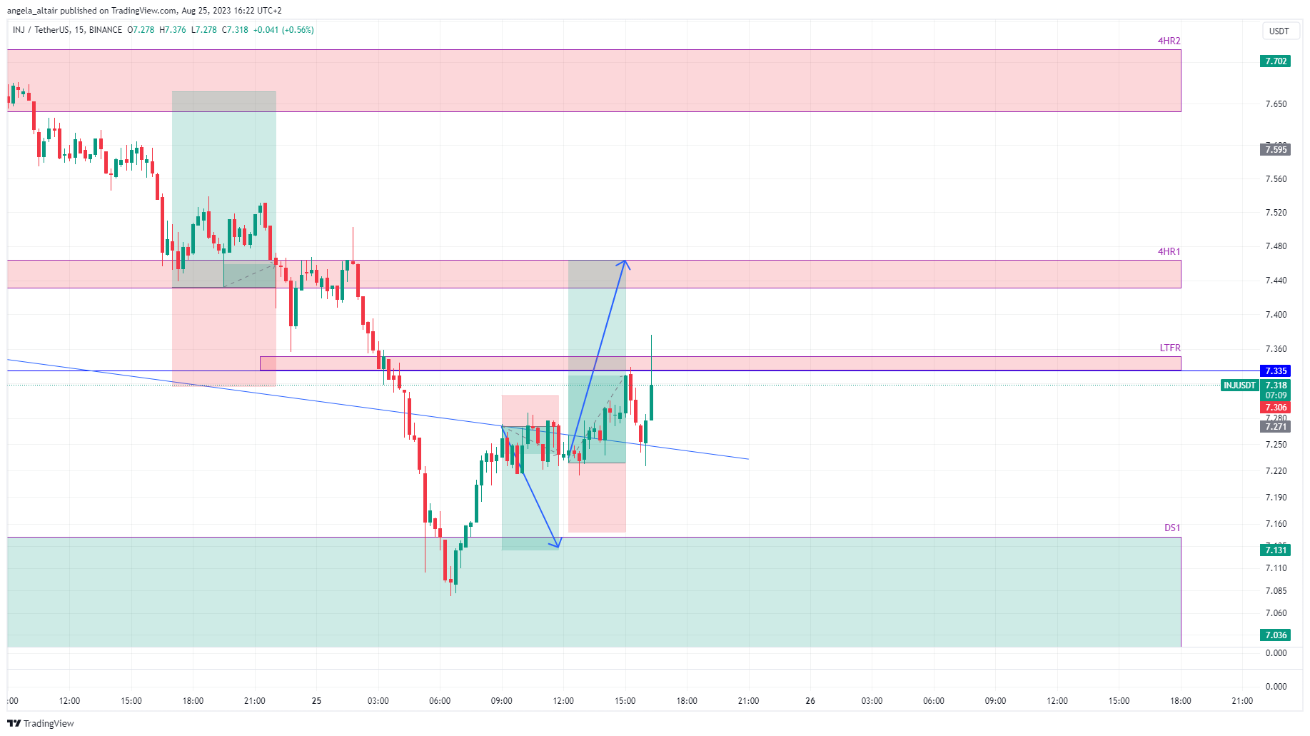 BINANCE:INJUSDT Chart Image by angela_altair