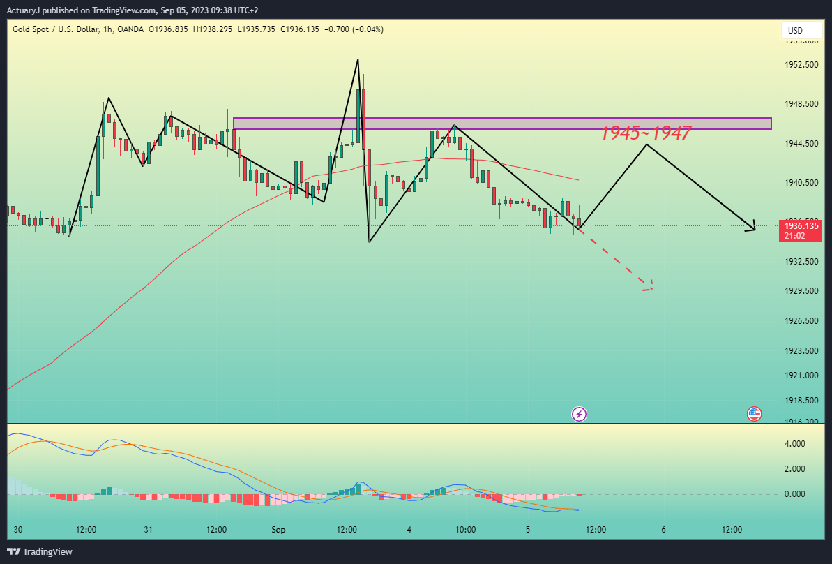 OANDA:XAUUSD Chart Image by ActuaryJ