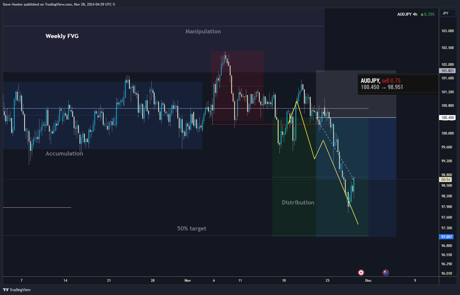 FPMARKETS:AUDJPY Chart Image by David_Perk