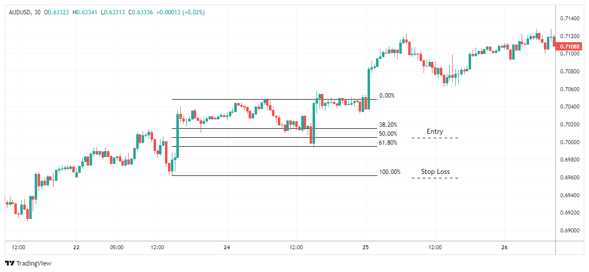 AUDUSD Chart Image