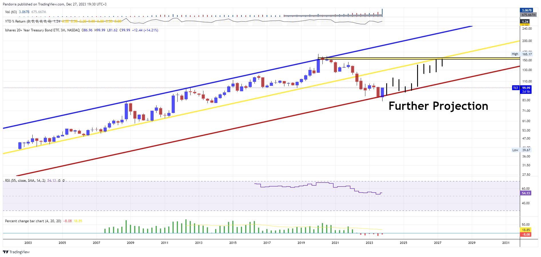 BATS:TLT Chart Image by PandorraResearch