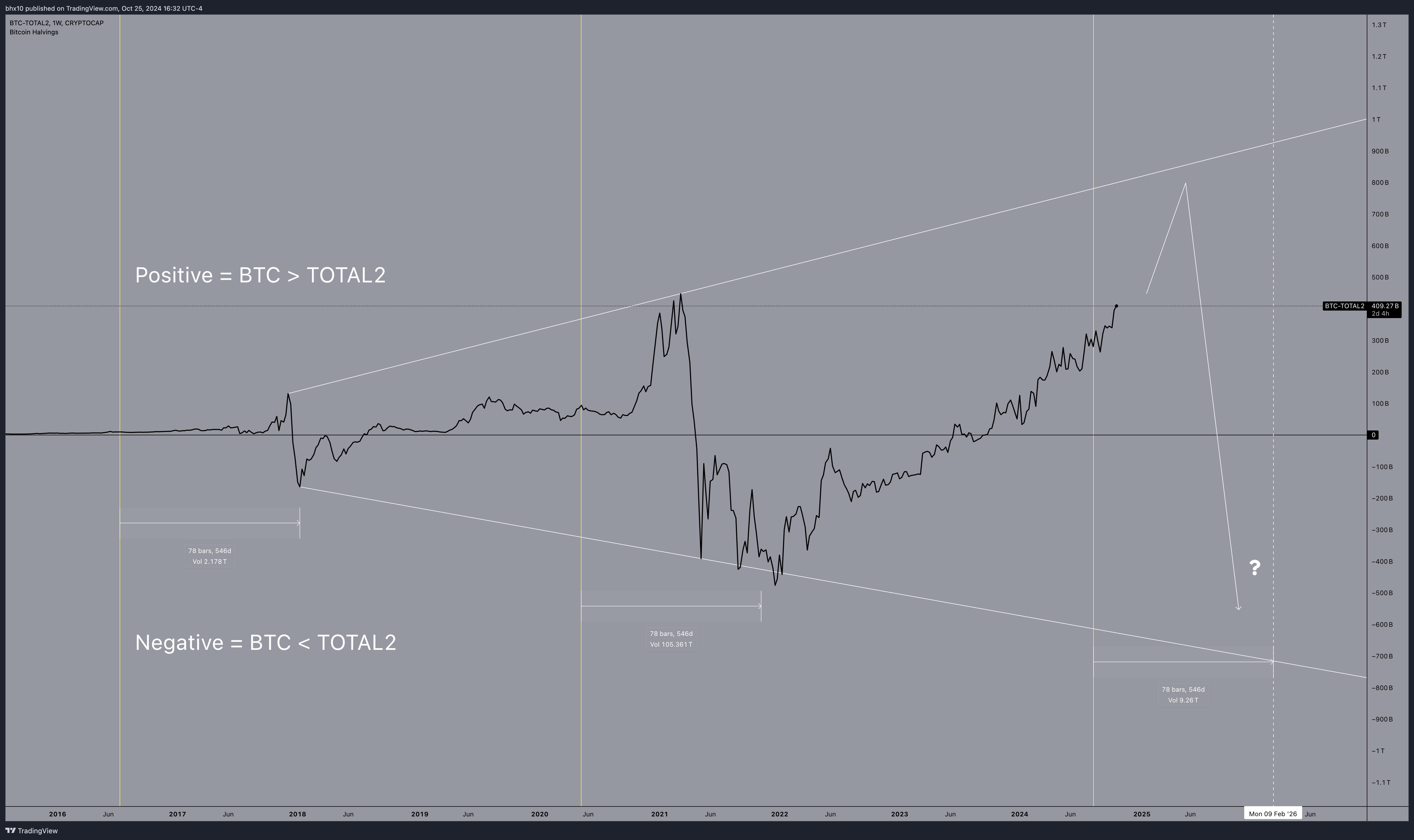 CRYPTOCAP:BTC-CRYPTOCAP:TOTAL2 Chart Image by bhx10